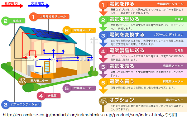 太陽光発電 仕組み