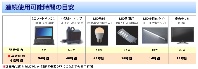 蓄電式太陽光発電システムで利用できる電気機器